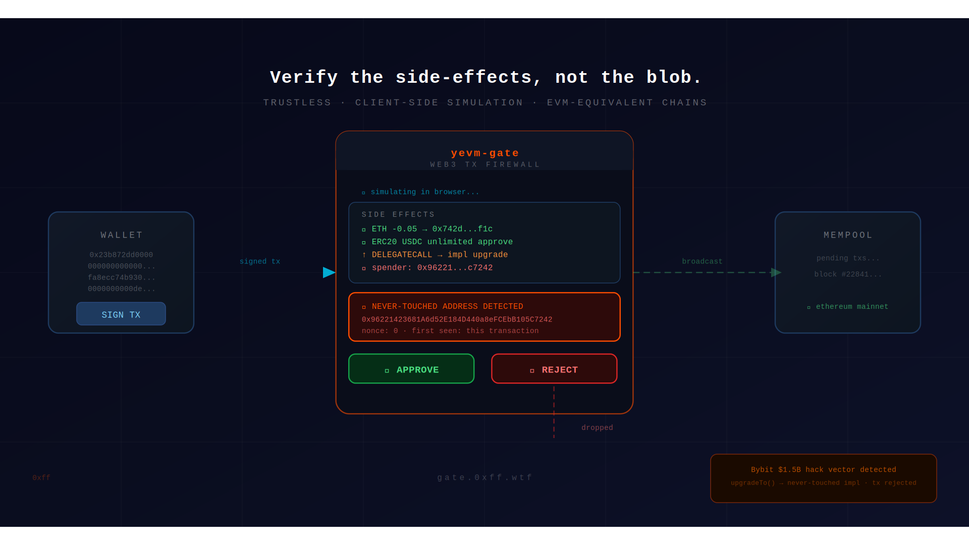 yevm-gate — verify the side-effects, not the blob